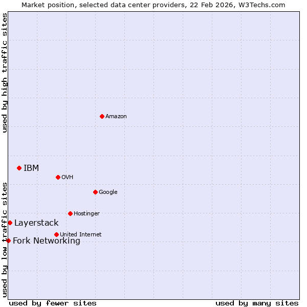 Market position of IBM vs. Layerstack vs. Fork Networking