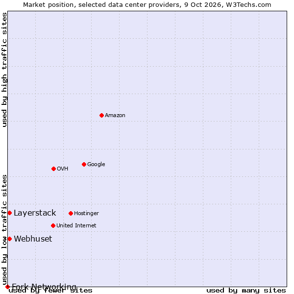 Market position of Layerstack vs. Webhuset vs. Fork Networking