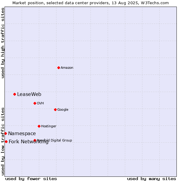 Market position of LeaseWeb vs. Fork Networking vs. Namespace