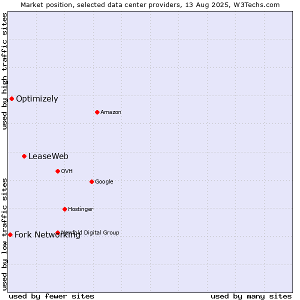Market position of LeaseWeb vs. Optimizely vs. Fork Networking