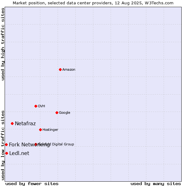 Market position of Netafraz vs. Ledl.net vs. Fork Networking