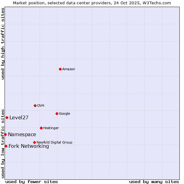 Market position of Level27 vs. Fork Networking vs. Namespace