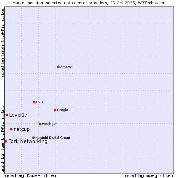 Market position of netcup vs. Level27 vs. Fork Networking