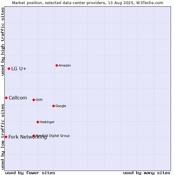 Market position of LG U+ vs. Cellcom vs. Fork Networking