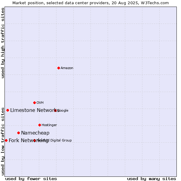 Market position of Namecheap vs. Limestone Networks vs. Fork Networking