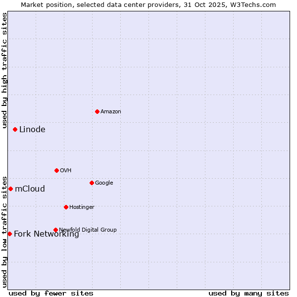 Market position of Linode vs. mCloud vs. Fork Networking