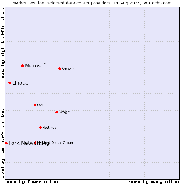 Market position of Microsoft vs. Linode vs. Fork Networking