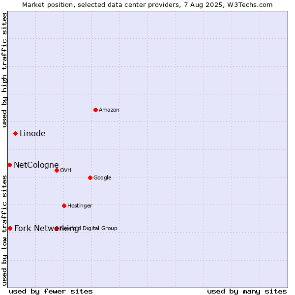 Market position of Linode vs. Fork Networking vs. NetCologne