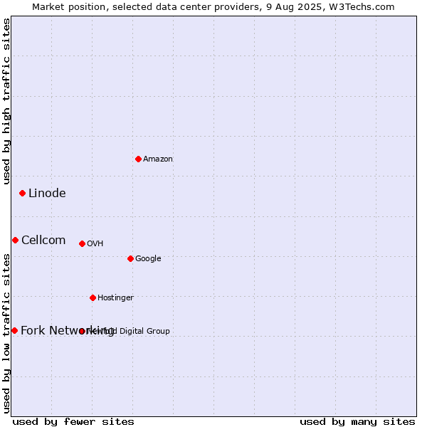 Market position of Linode vs. Cellcom vs. Fork Networking