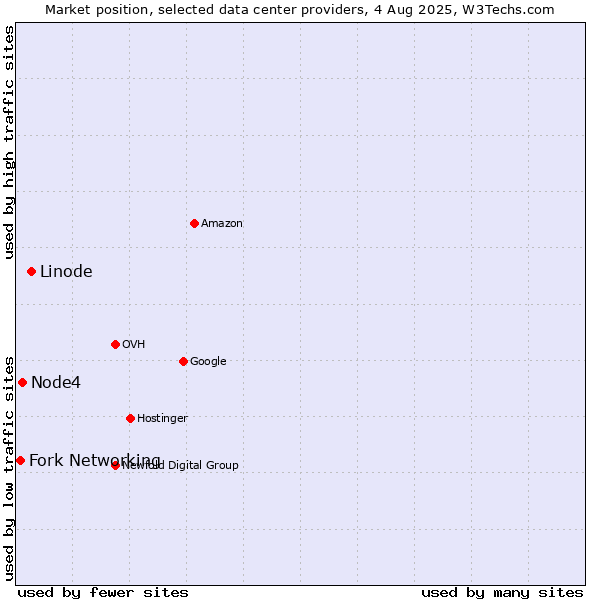 Market position of Linode vs. Node4 vs. Fork Networking