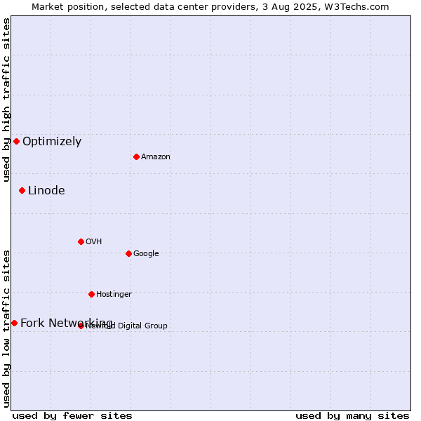 Market position of Linode vs. Optimizely vs. Fork Networking