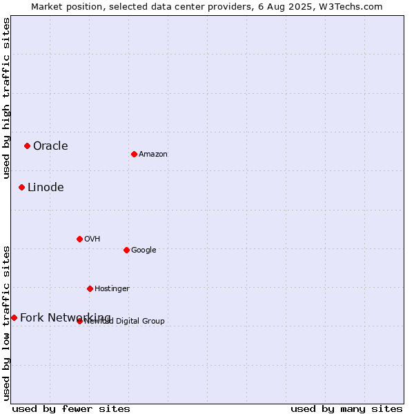 Market position of Oracle vs. Linode vs. Fork Networking