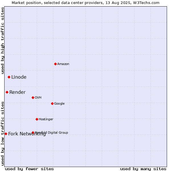 Market position of Linode vs. Render vs. Fork Networking
