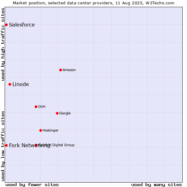 Market position of Linode vs. Fork Networking vs. Salesforce
