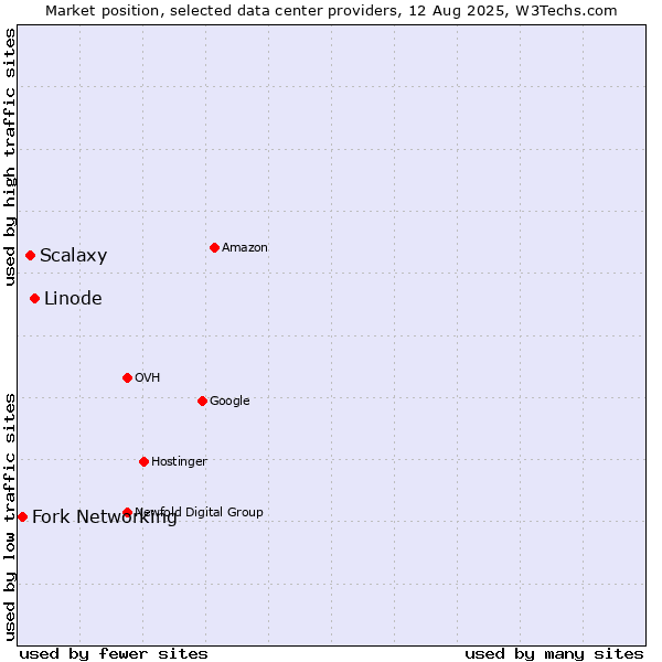 Market position of Linode vs. Scalaxy vs. Fork Networking