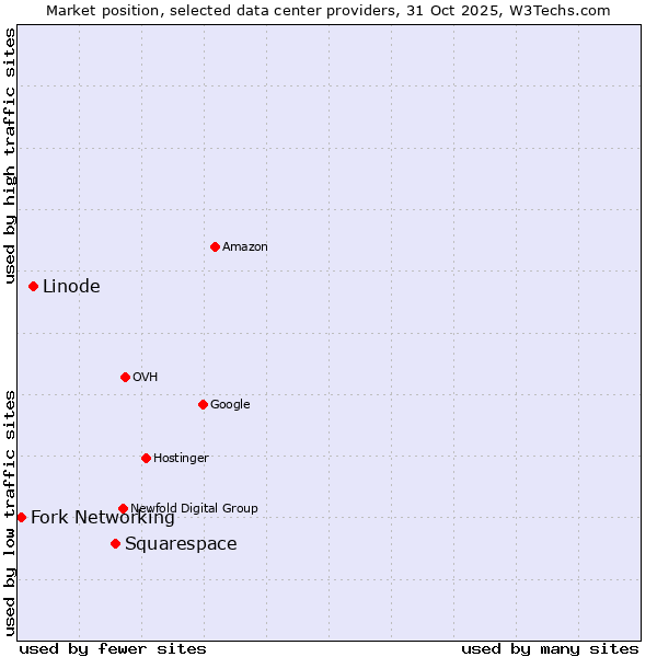 Market position of Squarespace vs. Linode vs. Fork Networking