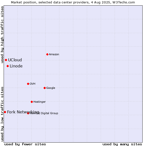 Market position of Linode vs. UCloud vs. Fork Networking