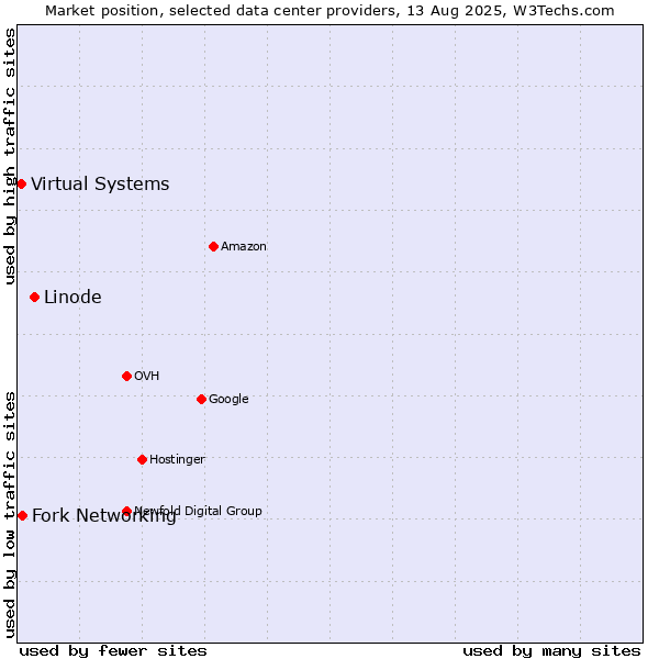 Market position of Linode vs. Fork Networking vs. Virtual Systems