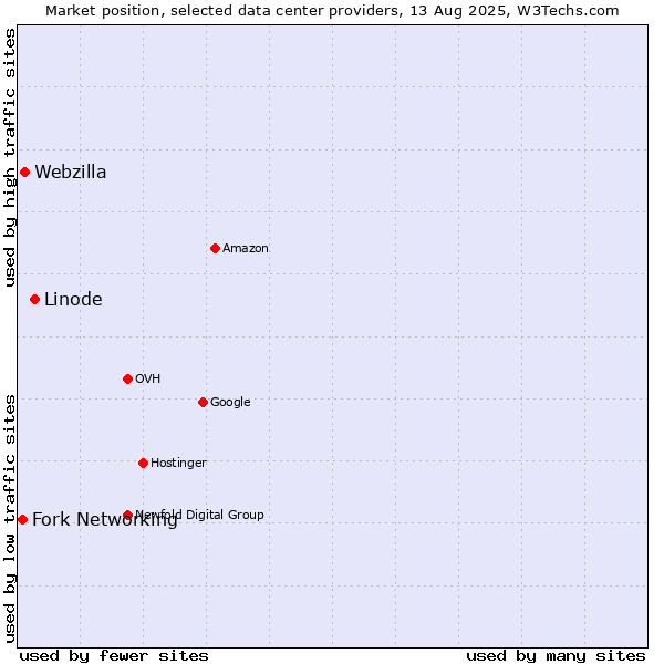 Market position of Linode vs. Webzilla vs. Fork Networking