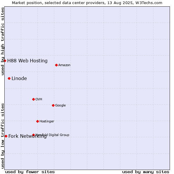 Market position of Linode vs. Fork Networking vs. H88 Web Hosting