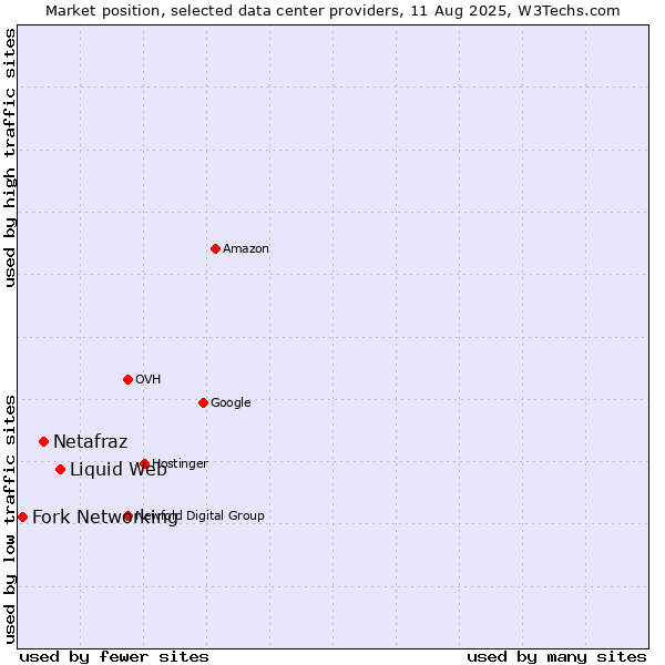 Market position of Liquid Web vs. Netafraz vs. Fork Networking
