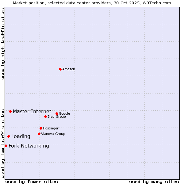 Market position of Master Internet vs. Loading vs. Fork Networking