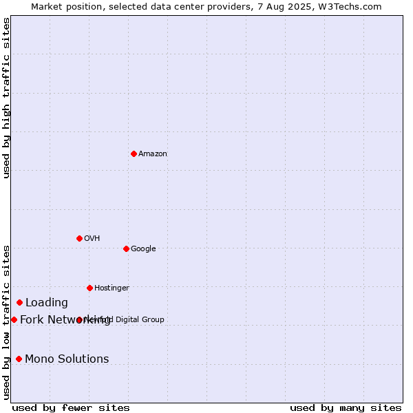 Market position of Loading vs. Mono Solutions vs. Fork Networking