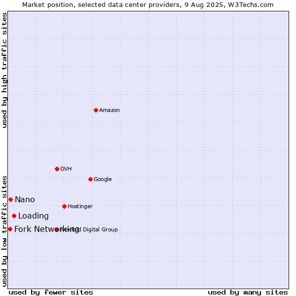 Market position of Loading vs. Nano vs. Fork Networking