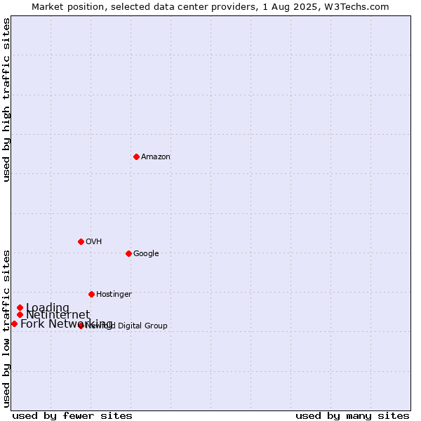 Market position of Netinternet vs. Loading vs. Fork Networking