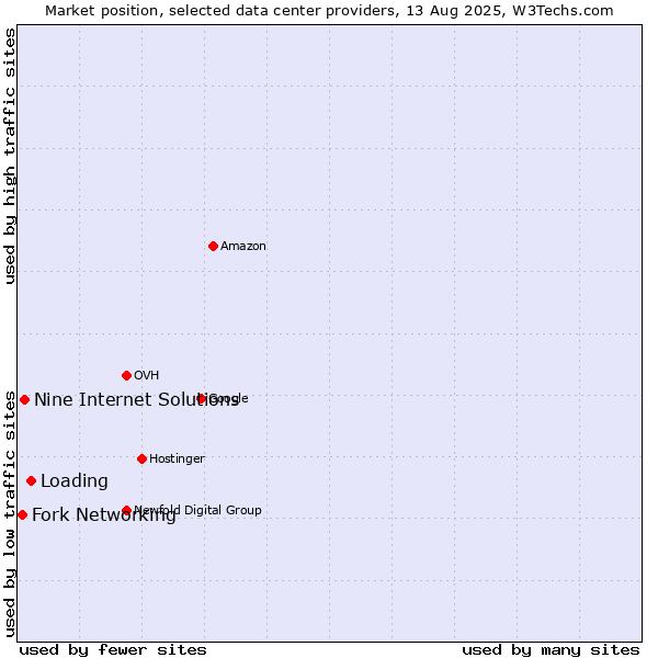 Market position of Loading vs. Nine Internet Solutions vs. Fork Networking