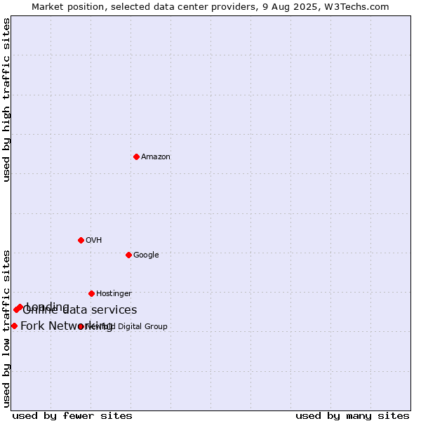 Market position of Loading vs. Online data services vs. Fork Networking