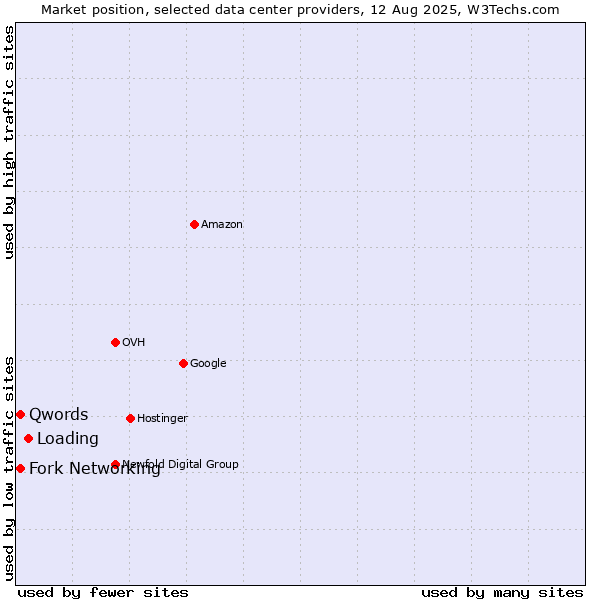 Market position of Loading vs. Fork Networking vs. Qwords