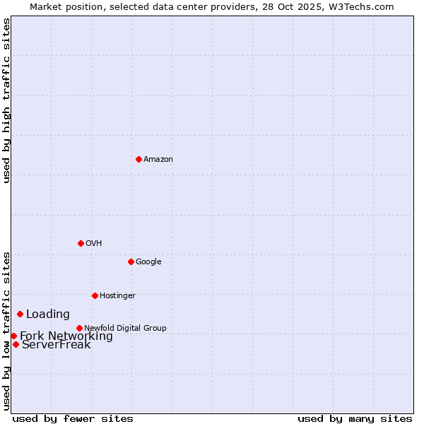 Market position of Loading vs. ServerFreak vs. Fork Networking