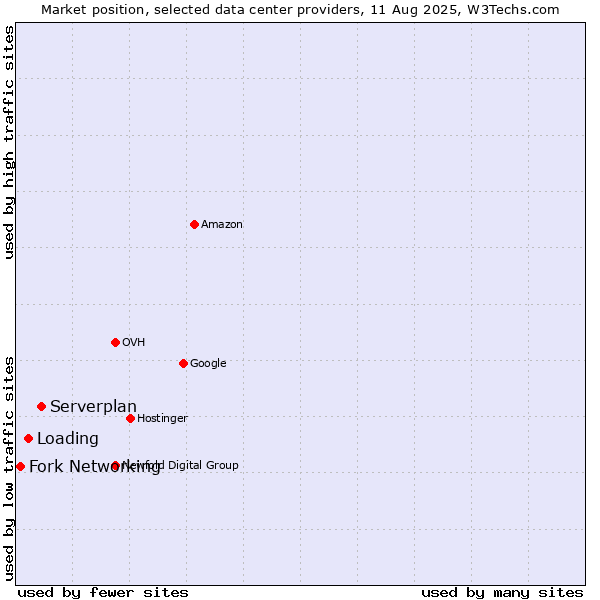 Market position of Serverplan vs. Loading vs. Fork Networking