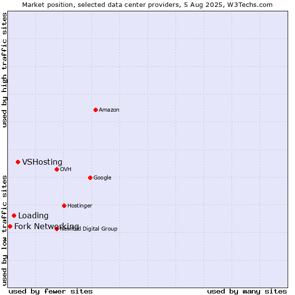 Market position of VSHosting vs. Loading vs. Fork Networking