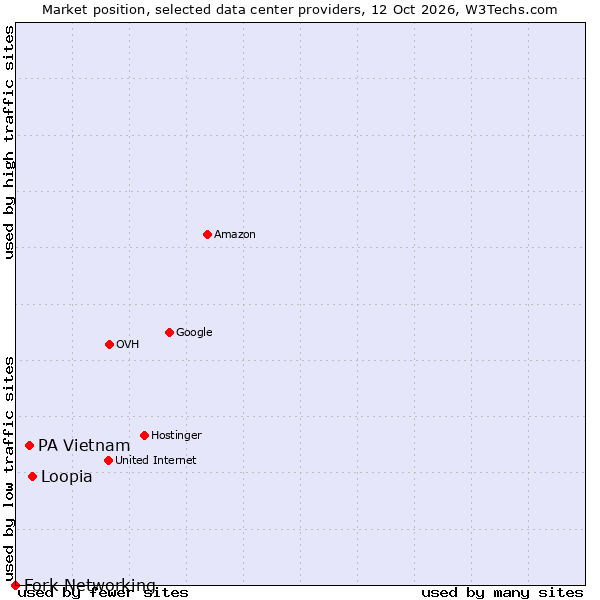 Market position of Loopia vs. PA Vietnam vs. Fork Networking