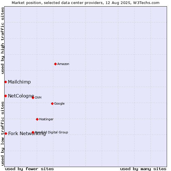 Market position of Fork Networking vs. Mailchimp vs. NetCologne