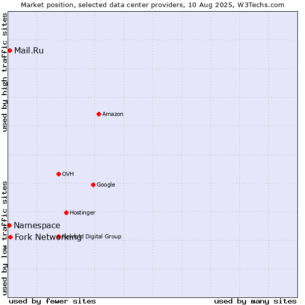 Market position of Fork Networking vs. Mail.Ru vs. Namespace