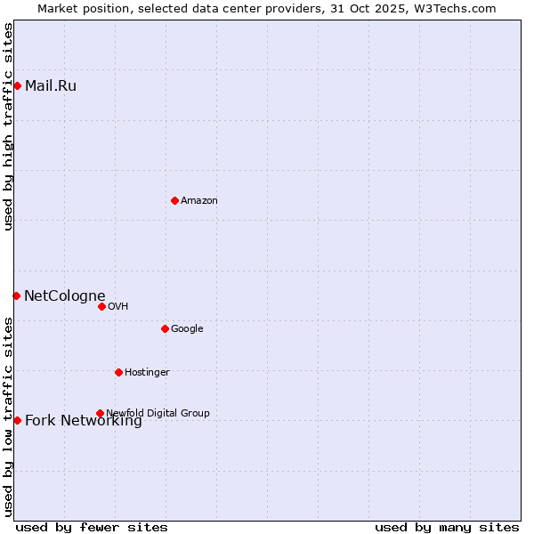 Market position of Mail.Ru vs. Fork Networking vs. NetCologne