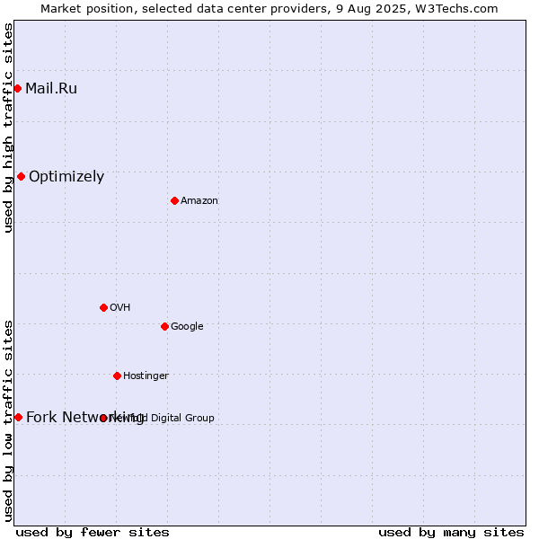 Market position of Optimizely vs. Fork Networking vs. Mail.Ru