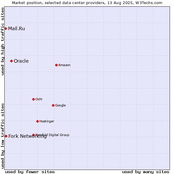 Market position of Oracle vs. Fork Networking vs. Mail.Ru