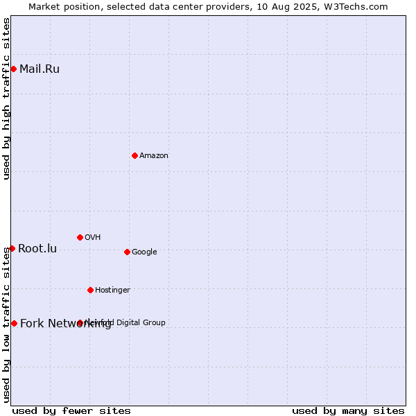 Market position of Fork Networking vs. Mail.Ru vs. Root.lu