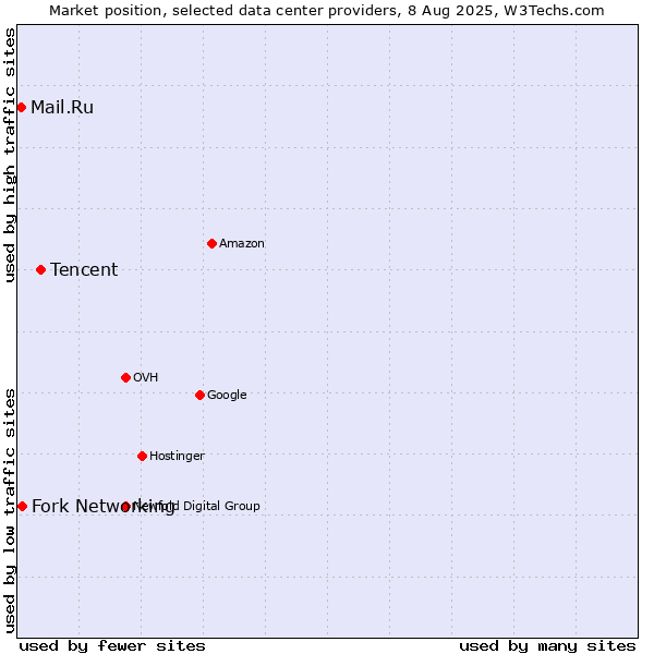 Market position of Tencent vs. Fork Networking vs. Mail.Ru