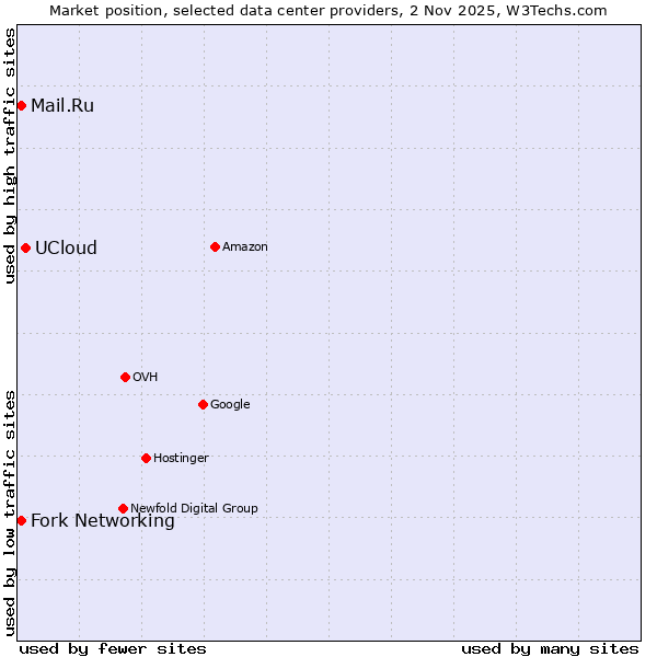 Market position of UCloud vs. Mail.Ru vs. Fork Networking