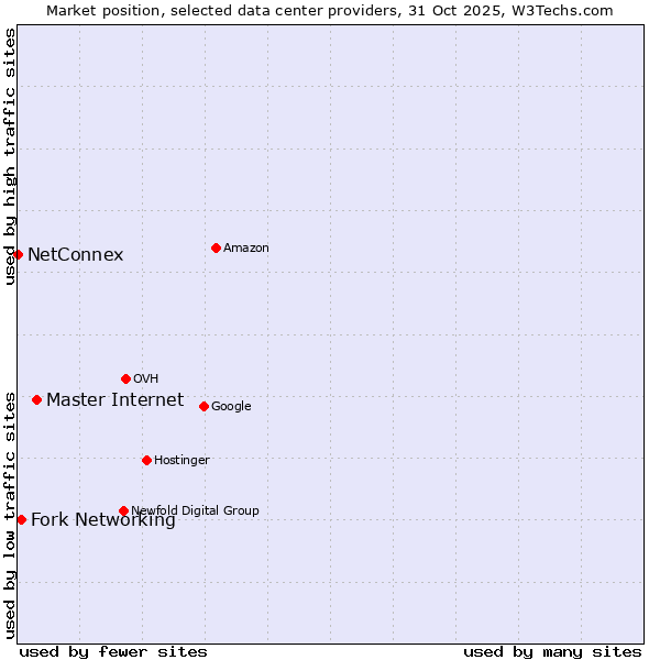 Market position of Master Internet vs. Fork Networking vs. NetConnex