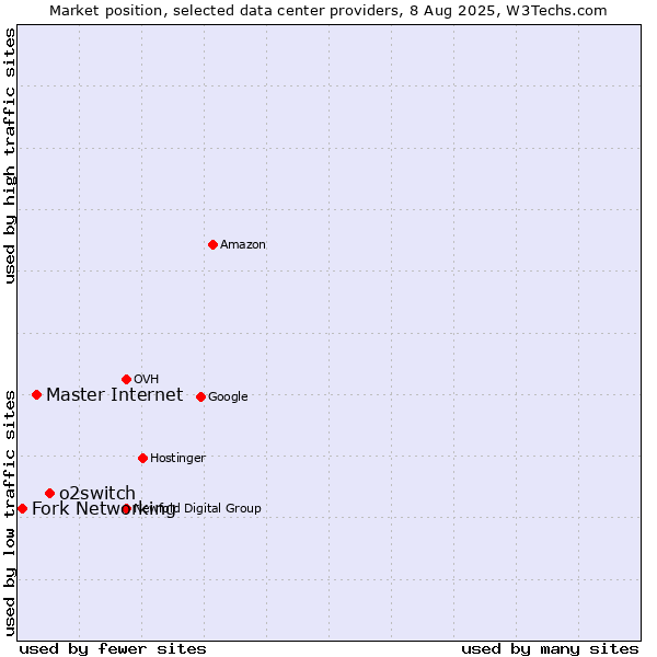 Market position of o2switch vs. Master Internet vs. Fork Networking