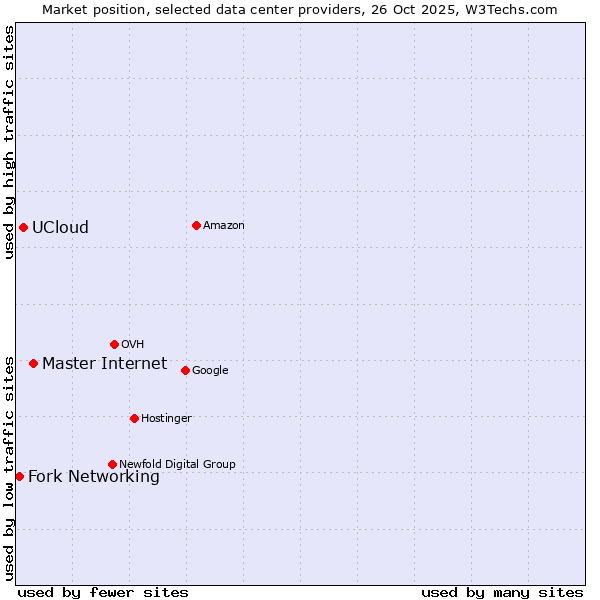 Market position of Master Internet vs. UCloud vs. Fork Networking