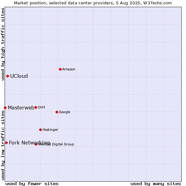 Market position of UCloud vs. Fork Networking vs. Masterweb