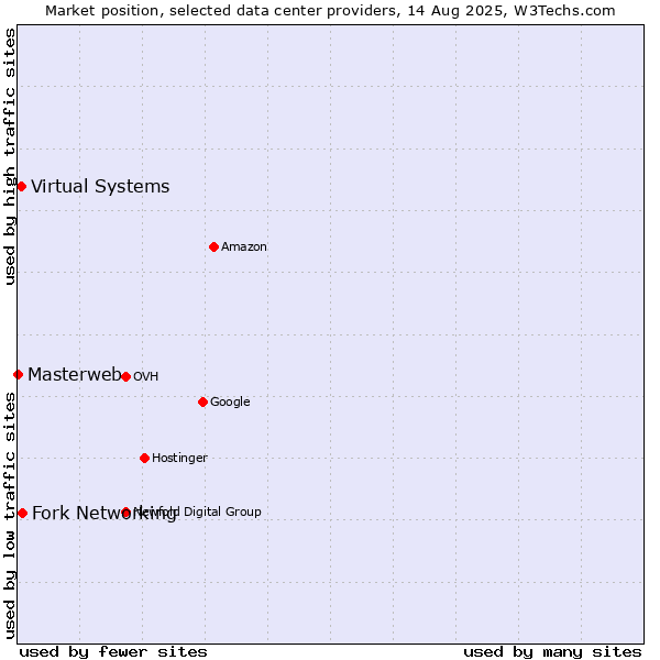 Market position of Fork Networking vs. Virtual Systems vs. Masterweb