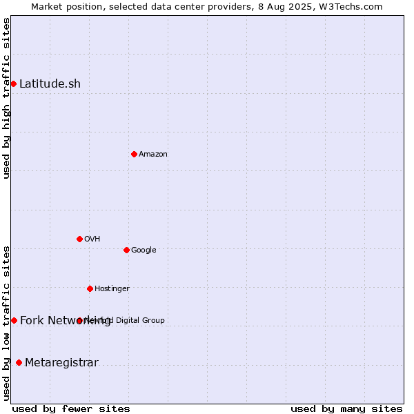Market position of Metaregistrar vs. Fork Networking vs. Latitude.sh